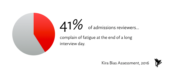 41% of admissions reviewers complain of fatigue at the end of a long day