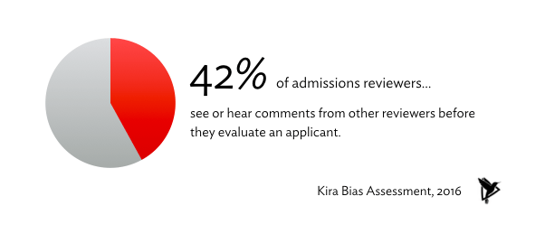 42% of admissions reviewers exchange comments with other reviewers before evaluating an applicant