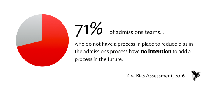 71% of admissions teams who do not have a process to reduce bias have no intention to add one