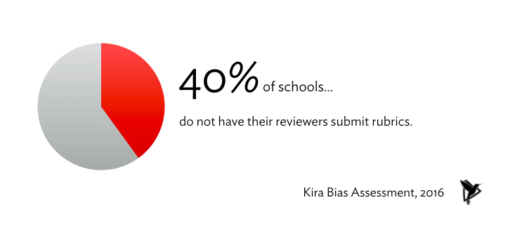 40% of schools do not have reviewers submit rubrics