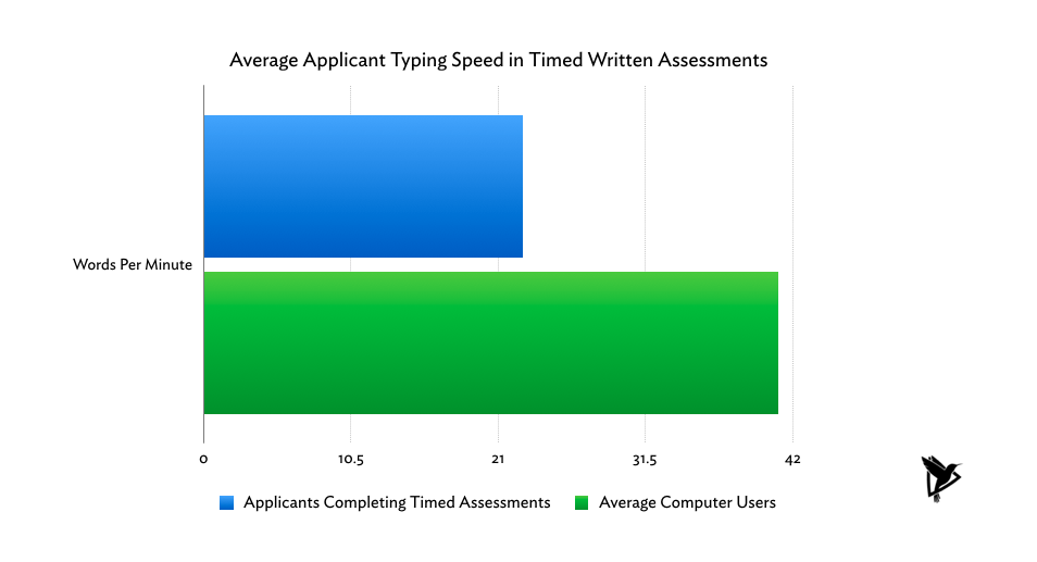 Average Applicant Typing Speed in Timed Written Assessments - Average vs. Kira Applicants