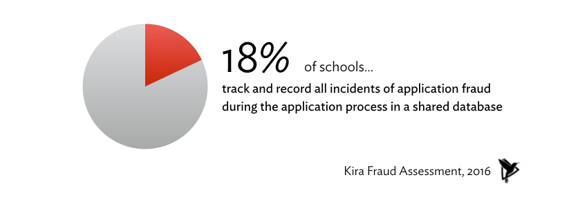 18% of schools track and record incidents of application fraud 