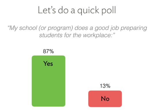 87% of academic leaders believe their school does a good job preparing students for the workplace