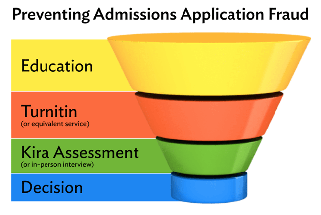 Preventing Admissions Application Fraud