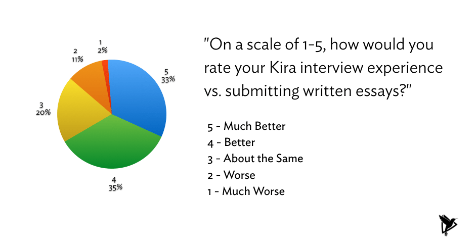 Survey Result Kira vs Essay - showing 67% responding they would rate Kira experience better or much better than written essays
