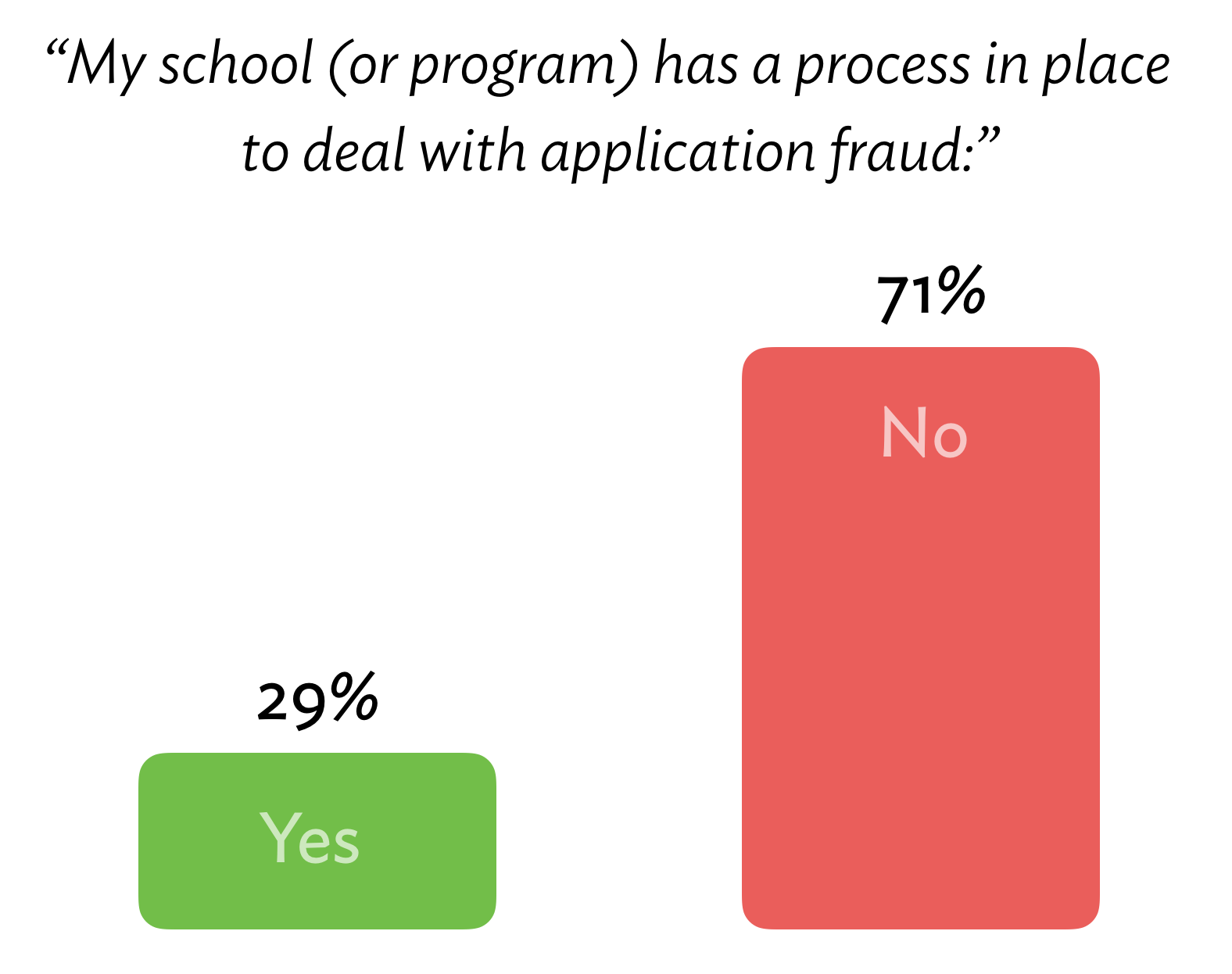 only 29% of schools have a process in place to deal with application fraud