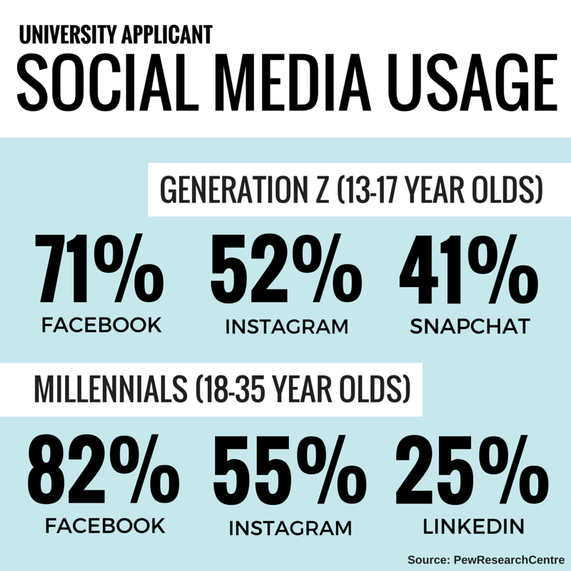 Breakdown of Usage of Social Media by different age groups