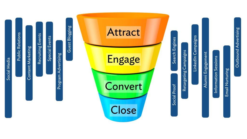Marketing Funnel - Attract, engage, convert, close