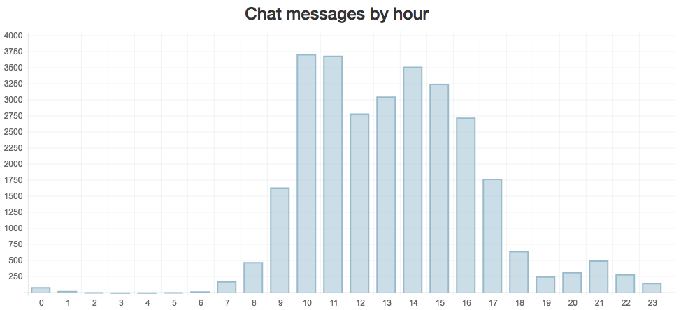 Bar chart showing chat messages by hour