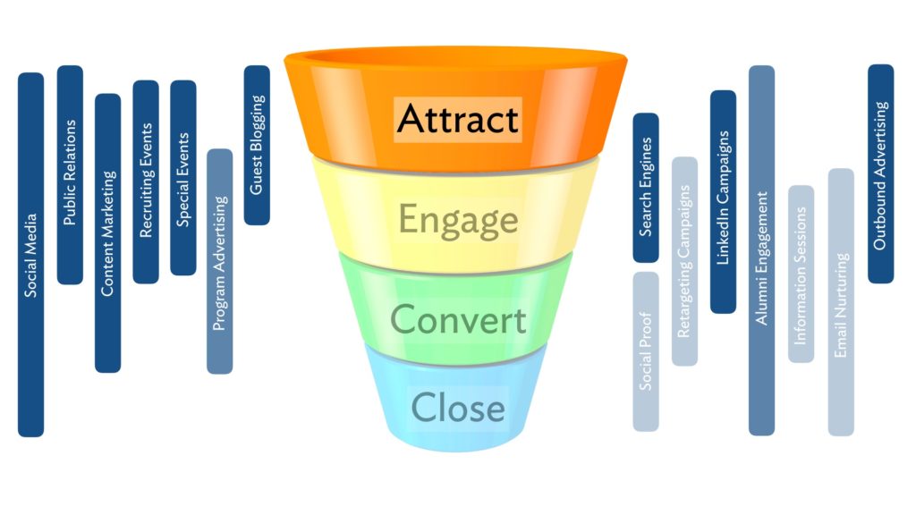 The Attract Stage of the Funnel
