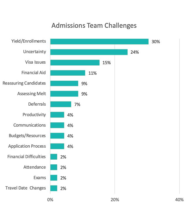 A number of challenges that admissions teams submitted, with enrollment and yield coming up number one
