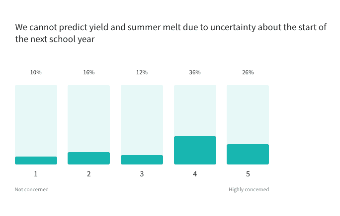 62% of admissions teams concerned about the inability to predict yield and melt