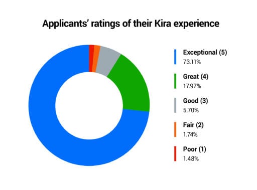 Applicant Experience average rating pie chart