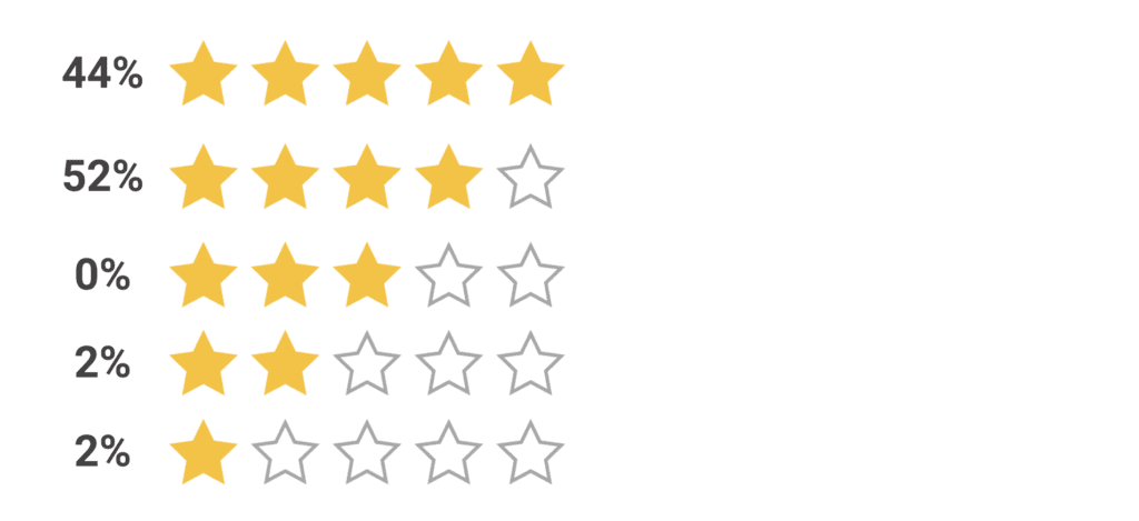 Graphic depicting the star rating percentages as follows: 5 stars: 44%, 4 stars: 52%, 3 stars: 0%, 2 stars: 2%, 1 star: 2%